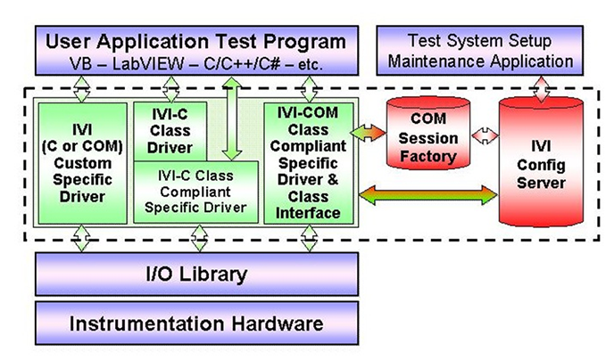 IVI Architecture