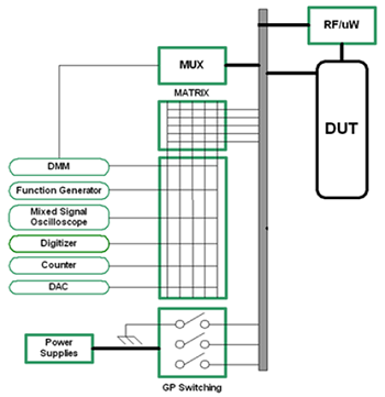 Test Systems Using LXI